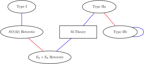 Um diagrama indicando as relações entre a teoria M e as cinco teorias das supercordas.