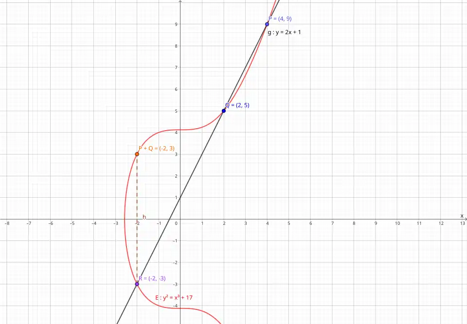 Gráfico da adição de pontos 
  
    
      
        P
        +
        Q
        =
        (
        −
        2
        ,
        3
        )
      
    
    {\displaystyle P+Q=(-2,3)}
  
 com 
  
    
      
        P
        =
        (
        2
        ,
        5
        )
      
    
    {\displaystyle P=(2,5)}
  
 e 
  
    
      
        Q
        =
        (
        4
        ,
        9
        )
      
    
    {\displaystyle Q=(4,9)}
  
 na curva elíptica 
  
    
      
        
          y
          
            2
          
        
        =
        
          x
          
            3
          
        
        +
        17
      
    
    {\displaystyle y^{2}=x^{3}+17}
  
.