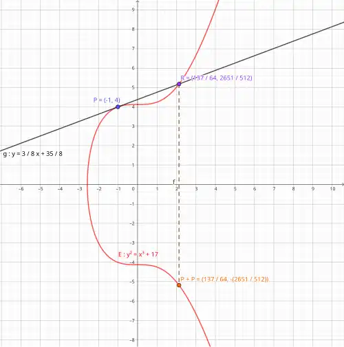 Na duplicação 
  
    
      
        P
        +
        P
        =
        (
        
          
            
              137
              64
            
          
        
        ,
        −
        
          
            
              2651
              512
            
          
        
        )
      
    
    {\displaystyle P+P=({\tfrac {137}{64}},-{\tfrac {2651}{512}})}
  
 a tangente da curva tem de ser colocada em 
  
    
      
        P
        =
        (
        −
        1
        ,
        4
        )
      
    
    {\displaystyle P=(-1,4)}
  
.