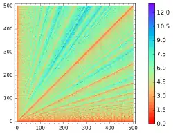 "Um conjunto de linhas coloridas irradiando para fora a partir da origem de um sistema de coordenadas x-y. Cada linha corresponde a um conjunto de pares de números requerendo o mesmo número de passos no algoritmo de Euclides."