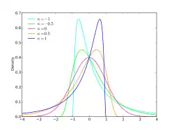 Diferentes formas para a densidade da distribuição log–normal.