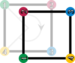 O quadrado é rotacionado em 270° no sentido horário; os cantos são enumerados de acordo.