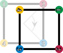 O quadrado é rotacionado em 90° no sentido horário; os cantos são enumerados de acordo.