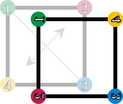 O quadrado é refletido ao longo da diagonal SE–NO; os cantos são enumerados de acordo.