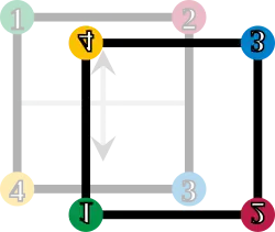 O quadrado é refletido verticalmente; os cantos são enumerados de acordo.