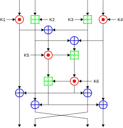Diagrama lógico mostrando o processo de cifra do Algoritmo de Cifragem de Dados Internacional