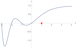 Gráfico da função L para                                    y                        2                             =                    x                        3                             +                    x                        2                             −         x                 {\displaystyle y^{2}=x^{3}+x^{2}-x}     visivelmente sem nenhum zero em                         x         =         1                 {\displaystyle x=1}    .