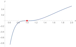 Gráfico da função L para                                    y                        2                             =                    x                        3                             −         4         x         +         64                 {\displaystyle y^{2}=x^{3}-4x+64}    . Há um zero de terceira ordem em                         x         =         1                 {\displaystyle x=1}    .