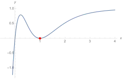 Gráfico da função L para                                    y                        2                             =                    x                        3                             −         7         x         +         10                 {\displaystyle y^{2}=x^{3}-7x+10}    . Há um zero de segunda ordem em                         x         =         1                 {\displaystyle x=1}    .
