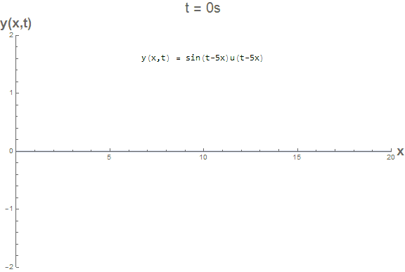 Evolução temporal e espacial da equação da onda como solução para o problema da corda semi-infinita
