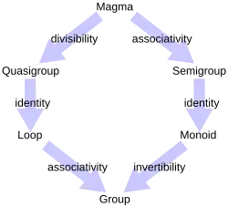 Diagrama de relações entre algumas estruturas algébricas