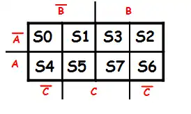 configuração do mapa de karnaugh.
