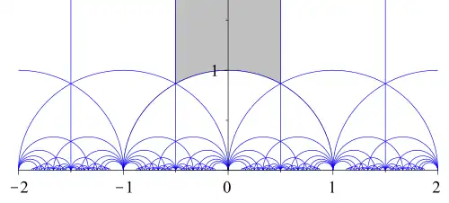 Diagrama de arcos azuis formando padrões simétricos sobre uma linha horizontal de números de -2 a 2, com uma área sombreada entre 0 e 1.