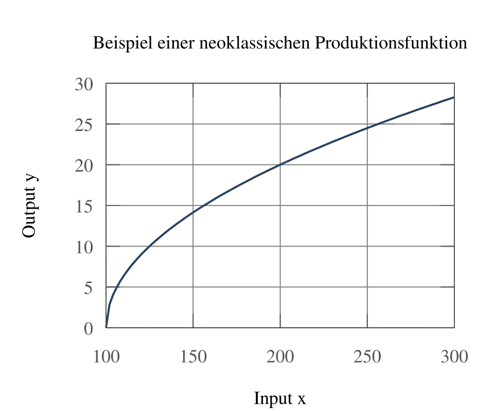 Função de produção neoclássica