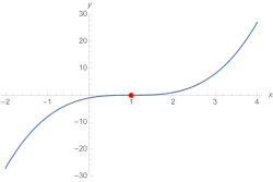 Exemplo                         f         (         x         )         =         (         x         −         1                    )                        3                                     {\displaystyle f(x)=(x-1)^{3}}    ; zero de terceira ordem