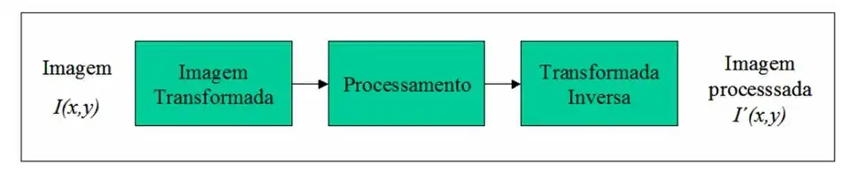 Passos para o processamento de imagens