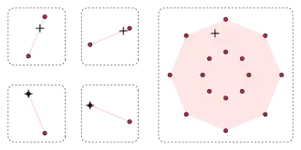 O lema de Shapley–Folkman representado por um diagrama com dois painéis, uma à esquerda e outro à direita. O painel esquerdo mostra quatro conjuntos, que são exibidos em uma matriz de dois-por-dois. Cada um dos conjuntos contém exatamente dois pontos, que são exibidos em vermelho. Em cada conjunto, os dois pontos são unidos por um segmento de reta rosa, que é o fecho convexo do conjunto original.