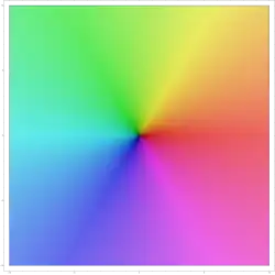 O código de cores, mostrado pelo gráfico da aplicação identidade                         z         ↦         z                 {\displaystyle z\mapsto z}    . Cores mais avermelhadas representam números complexos que são aproximadamente reais positivos.