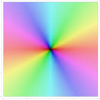 Gráfico da função quadrática complexa. No centro está o seu valor 0. A partir daí, assume valores vermelhos à esquerda e à direita, ou seja, no eixo real, porque os quadrados de números reais nunca são negativos. A partir do centro em direção ao Norte ou Sul, o turquesa está presente: Os quadrados de números puramente imaginários são negativos.