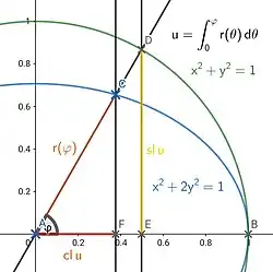 O cosseno da lemniscata representa a distância entre os pontos A e F; enquanto o seno da lemniscata é a medida entre os pontos D e E