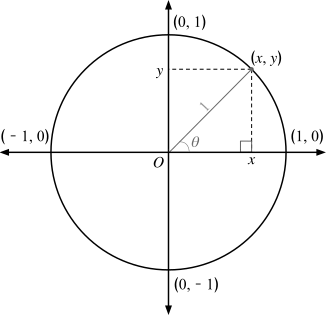 Cada ponto 
  
    
      
        (
        x
        ,
        y
        )
      
    
    {\displaystyle (x,y)}
  
 no círculo unitário induz um Triângulo retângulo com comprimentos dos catetos 
  
    
      
        
          |
        
        x
        
          |
        
        ,
        
          |
        
        y
        
          |
        
      
    
    {\displaystyle |x|,|y|}
  
 e um comprimento da Hipotenusa de 
  
    
      
        1
      
    
    {\displaystyle 1}
  
. Portanto, de acordo com o Teorema de Pitágoras, aplica-se sempre 
  
    
      
        
          x
          
            2
          
        
        +
        
          y
          
            2
          
        
        =
        1
      
    
    {\displaystyle x^{2}+y^{2}=1}
  
. Assim, o círculo também é uma curva algébrica.