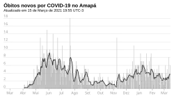 Novos óbitos, por dia.