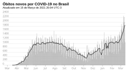 Novos óbitos, por dia.