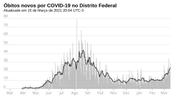 Novos óbitos, por dia.