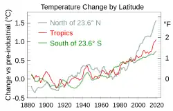 Faixas de latitude. Três faixas de latitude que cobrem, respectivamente, 30, 40 e 30 por cento da área da superfície global mostram padrões de crescimento de temperatura mutuamente distintos nas últimas décadas.[132]