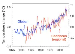 Global versus regional. Por motivos geográficos e estatísticos, são esperadas maiores variações ano a ano[134] para regiões geográficas localizadas (por exemplo, o Caribe) do que para médias globais.[135]