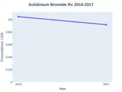 Aclidinium Bromide prescriptions (US)