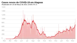 Novos casos, por dia.