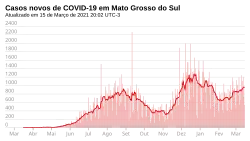 Novos casos, por dia.