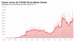 Novos casos, por dia.