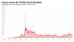 Novos casos, por dia.