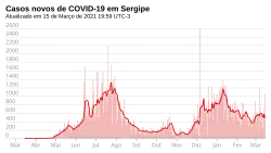 Novos casos, por dia.