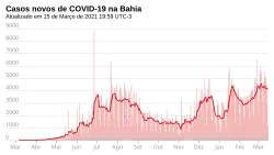 Novos casos, por dia.