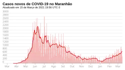 Novos casos, por dia.