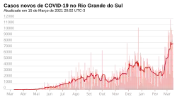 Novos casos, por dia.