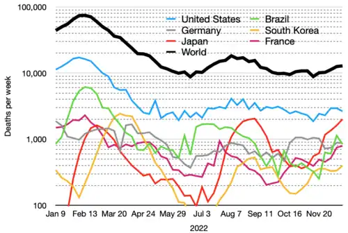 Gráfico semi-log de mortes semanais devido à COVID-19 no mundo e nos seis principais países (média com casos) (Brasil em verde)