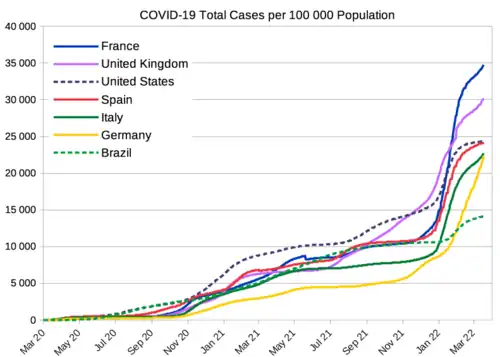 Total de casos de COVID-19 por 100&nbsp;000 pessoas de países selecionados (Brasil em verde tracejado).[115]