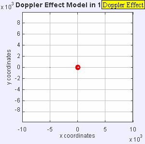 A mesma fonte sonora está a irradiar ondas sonoras a uma frequência constante no mesmo meio. No entanto, agora a fonte sonora está a mover-se com uma velocidade υ{{{j1}}} {{{j2}}} = 0,7 c. Como a fonte se está a mover, o centro de cada nova frente de onda está agora ligeiramente deslocado para a direita. Como resultado, as frentes de onda começam a agrupar-se no lado direito (à frente) e a espalhar-se mais no lado esquerdo (atrás) da fonte. Um observador em frente à fonte ouvirá uma frequência mais elevada f = ⁠c + 0/c – 0.7c⁠ f{{{j1}}} {{{j2}}} = 3.33 f{{{j1}}} {{{j2}}} e um observador atrás da fonte ouvirá uma frequência mais baixaf = ⁠c − 0/c + 0.7c⁠ f{{{j1}}} {{{j2}}} = 0.59 f{{{j1}}} {{{j2}}}.