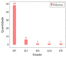 Mortes por COVID-19 nos estados do Brasil durante o primeiro mês da pandemia.