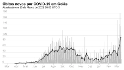 Novos óbitos, por dia.