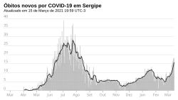 Novos óbitos, por dia.