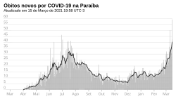 Novos óbitos, por dia.
