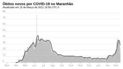 Novos óbitos, por dia.