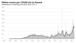 Novos óbitos, por dia.