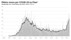 Novos óbitos, por dia.