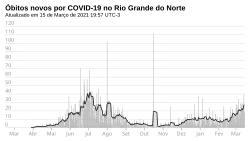 Novos óbitos, por dia.